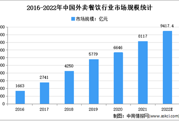 2022年中國外賣餐飲行業市場規模預測分析：線上訂單高速增長