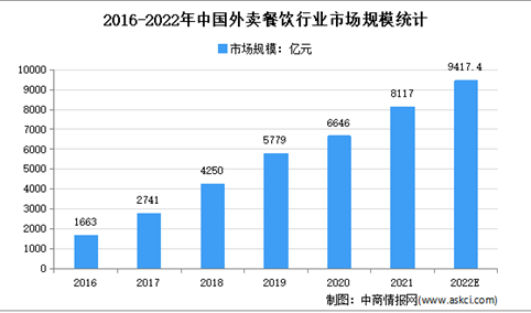 2022年中国外卖餐饮行业市场规模预测分析：线上订单高速增长