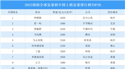2022胡润全球富豪榜中国上榜富豪排行榜TOP20（附榜单）