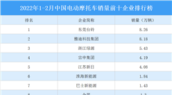 2022年1-2月中國電動摩托車銷量前十企業排行榜（附榜單）