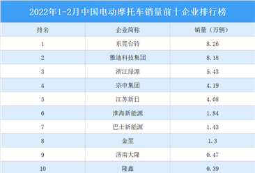2022年1-2月中国电动摩托车销量前十企业排行榜（附榜单）