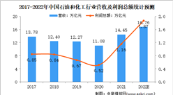 2022年中國石油化工行業市場現狀及發展前景預測分析（圖）