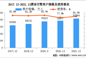 2021年年中國互聯網搜索引擎用戶分析：用戶規模達 8.29 億（圖）