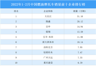2022年1-2月中国燃油摩托车销量前十企业排行榜（附榜单）