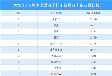 2022年1-2月中國燃油摩托車銷量前十企業排行榜（附榜單）