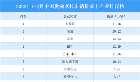 2022年1-2月中国燃油摩托车销量前十企业排行榜（附榜单）