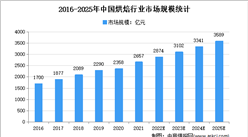 2022年中国烘焙市场现状及市场规模预测分析