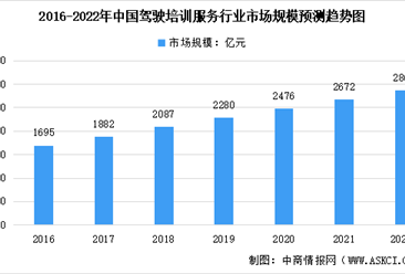 2022年中国驾驶培训服务行业市场现状及未来发展趋势预测分析（图）