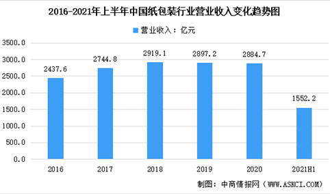 2021年上半年纸制品包装行业分析及2022年未来发展趋势预测分析（图）