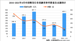 2021年中國餐飲行業投融資情況回顧分析：金額達2020年2倍