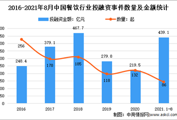 2021年中國餐飲行業投融資情況回顧分析：金額達2020年2倍