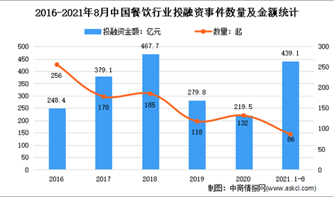 2021年中国餐饮行业投融资情况回顾分析：金额达2020年2倍