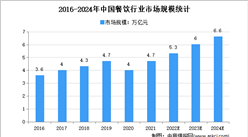 2022年中国餐饮行业市场现状及市场规模预测分析