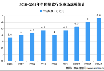 2022年中國餐飲行業市場現狀及市場規模預測分析