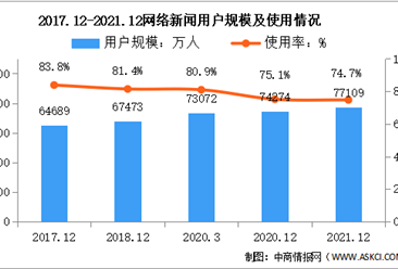 2021年中国互联网网络新闻用户分析：用户规模达7.71亿（图）