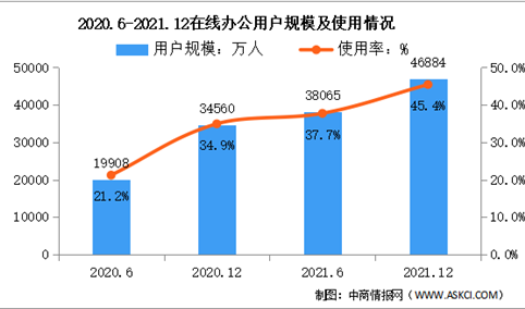 2021年中国互联网在线办公用户分析：用户规模达4.69亿（图）