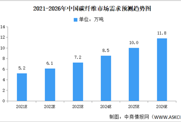 2022年中国碳纤维市场需求及消费量预测分析（图）