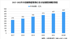 2022年中国植物提取物行业市场现状及未来发展前景预测分析（图）