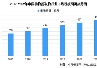 2022年中國(guó)植物提取物行業(yè)市場(chǎng)現(xiàn)狀及未來(lái)發(fā)展前景預(yù)測(cè)分析（圖）