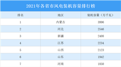 2021年中国风电行业区域分布现状分析：华北地区装机容量最大（图）