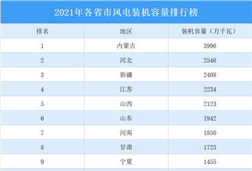2021年中国风电行业区域分布现状分析：华北地区装机容量最大（图）