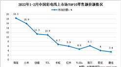 2022年1-2月中國彩電行業線上市場競爭格局分析（圖）