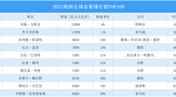 2022胡潤全球富豪排行榜TOP100（附榜單）