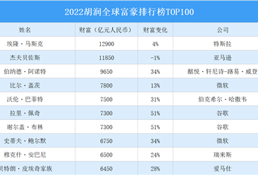 2022胡润全球富豪排行榜TOP100（附榜单）