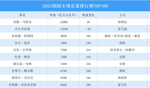 2022胡润全球富豪排行榜TOP100（附榜单）