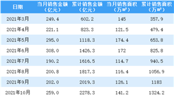 2022年2月龍湖集團銷售簡報：權益銷售額環比下降13%（附圖表）