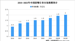 2022年中國團餐行業市場規模預測分析：市場集中度低