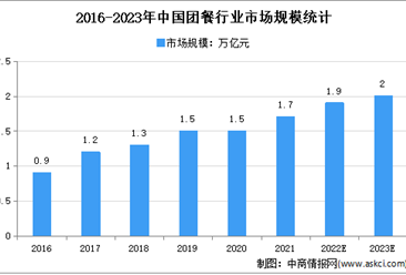 2022年中國團餐行業市場規模預測分析：市場集中度低
