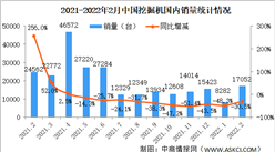 2022年2月中國工程機械行業主要產品銷售情況：升降工作平臺同比增長158%（圖）