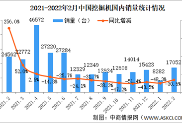 2022年2月中國工程機械行業主要產品銷售情況：升降工作平臺同比增長158%（圖）