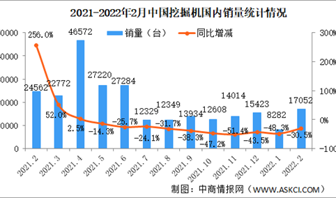 2022年2月中国工程机械行业主要产品销售情况：升降工作平台同比增长158%（图）