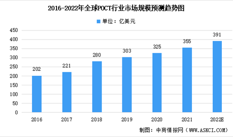 2022年全球及中国POCT行业渗透率及市场规模预测分析（图）