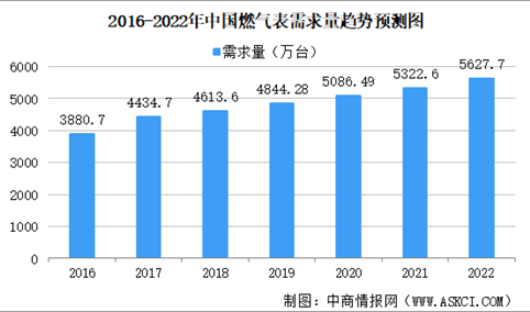 2022年中国燃气表行业市场规模及发展趋势预测分析（图）