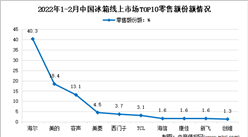 2022年1-2月中國冰箱行業線上市場競爭格局分析（圖）