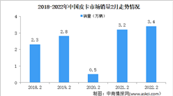 2022年2月中國皮卡市場分析：皮卡銷量3.4萬輛 同比增長8%（圖）
