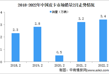 2022年2月中國皮卡市場分析：皮卡銷量3.4萬輛 同比增長8%（圖）