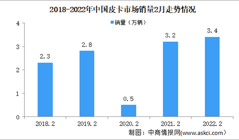2022年2月中国皮卡市场分析：皮卡销量3.4万辆 同比增长8%（图）