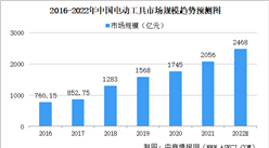 2022年中國電動工具行業市場規模及發展趨勢預測分析（圖）