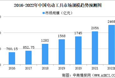 2022年中国电动工具行业市场规模及发展趋势预测分析（图）