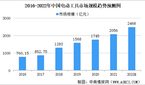 2022年中国电动工具行业市场规模及发展趋势预测分析（图）