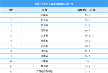 2021年全國各省市結婚人數排行榜：河南廣東達59.1萬對（圖）