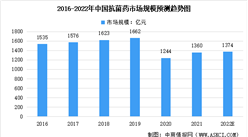 2022年中国抗菌药市场规模及未来发展趋势前景预测分析（图）
