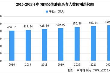 2022年中国癌症及恶性肿瘤患者人数及抗肿瘤药物市场规模预测分析（图）