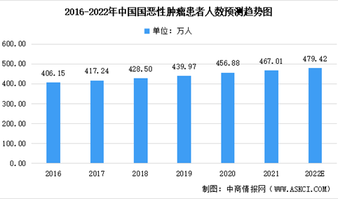 2022年中国癌症及恶性肿瘤患者人数及抗肿瘤药物市场规模预测分析（图）