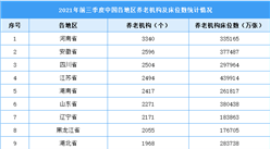 2021年中国各省市养老机构大数据分析：全国养老机构超4万个（图）