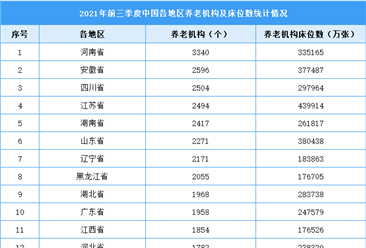 2021年中國各省市養老機構大數據分析：全國養老機構超4萬個（圖）
